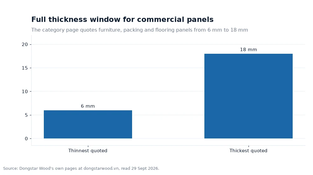 Bar chart: Full thickness window for commercial panels